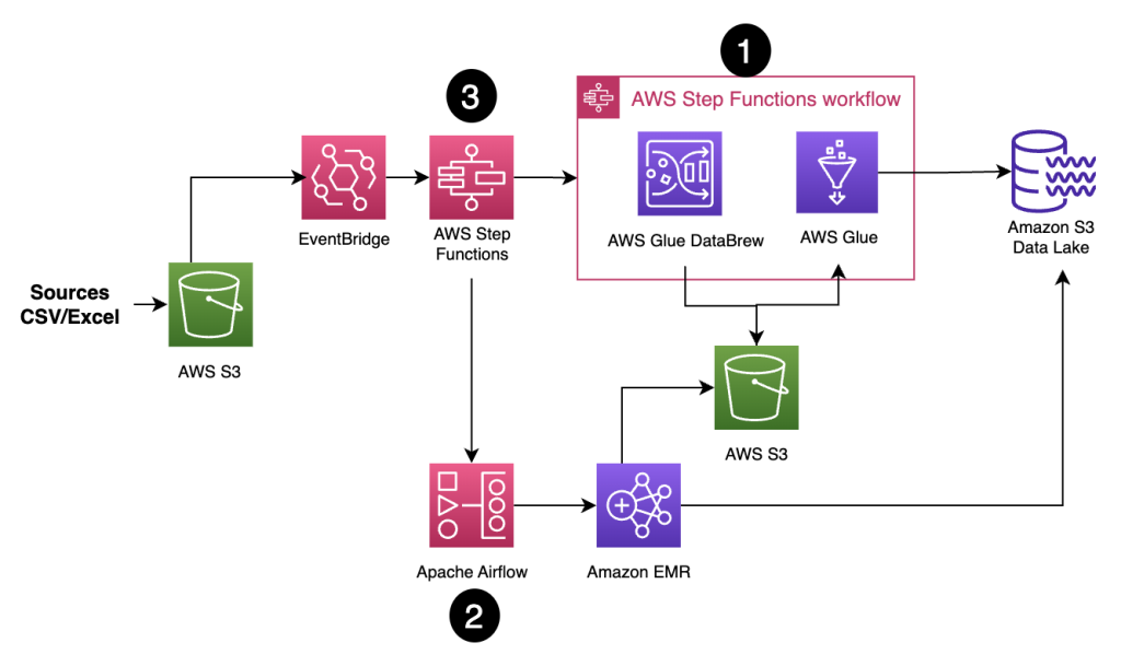 Figure 3: Data orchestration