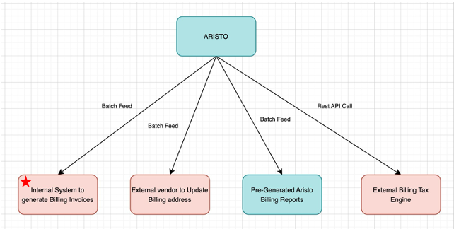 Figure 4 - Billing invoices process - external billing invoice taken internal