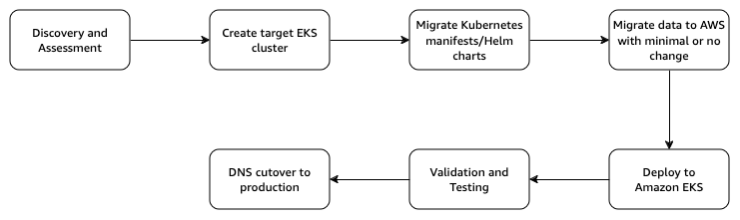 The above diagram shows the relocate disposition strategy flowchart.