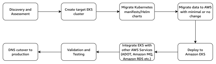 The above diagram shows the replatform disposition strategy flowchart.