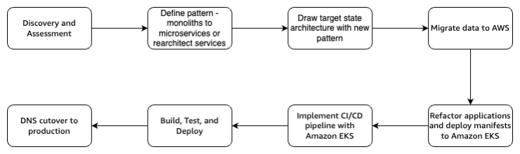 The above diagram shows the Rearchitect/Refactor disposition strategy flowchart
