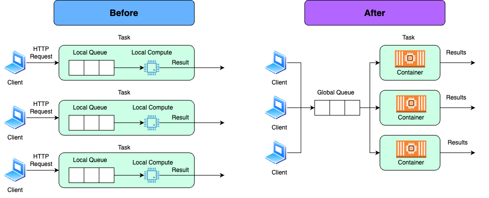 The original architecture before the refactor shows users being round robin assigned to queues that are attached to each webserver. The ‘after’ side of the diagram shows the refactored architectural change.&nbsp; In this new state, all messages are placed on a single global queue.&nbsp; Containerized calculation engines are then created to run tasks that consume the messages in the global queue.