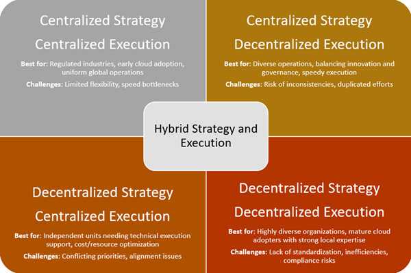 Figure 1: Organizational Models for Strategy and Execution