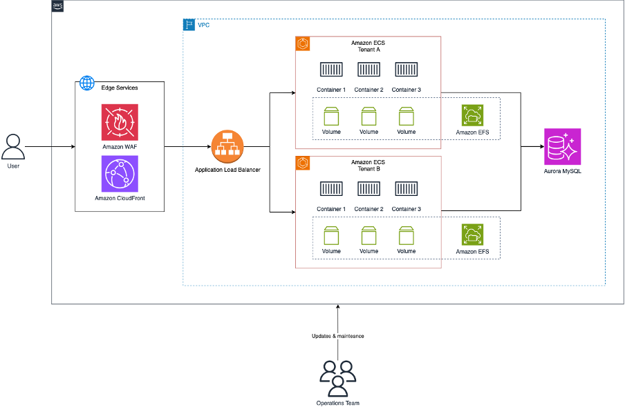 Infodrive AWS architecture