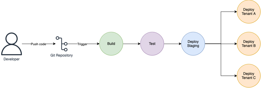Infodrive deployment pipeline