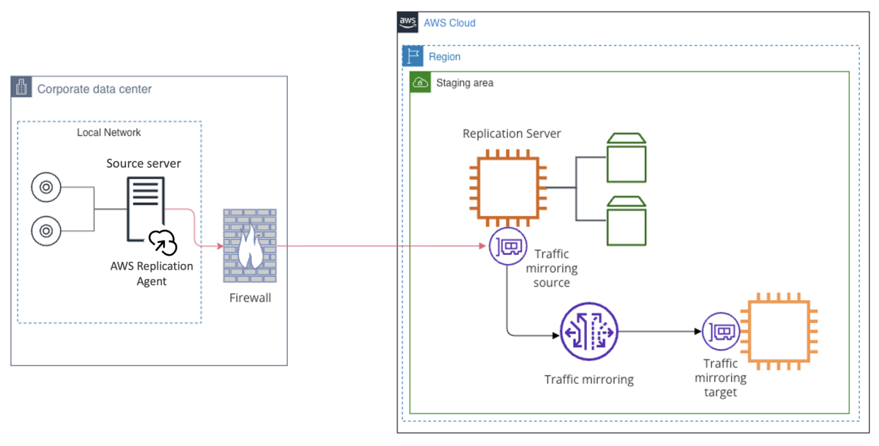 Figure 1: Application Migration Service server traffic mirroring architecture