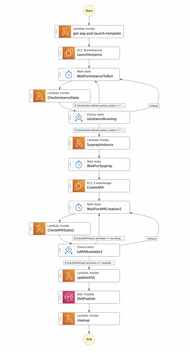 Visual Definition of State Function