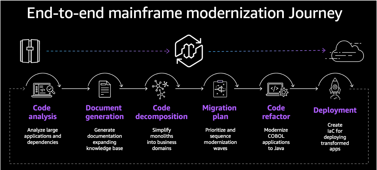 Modernization Journey