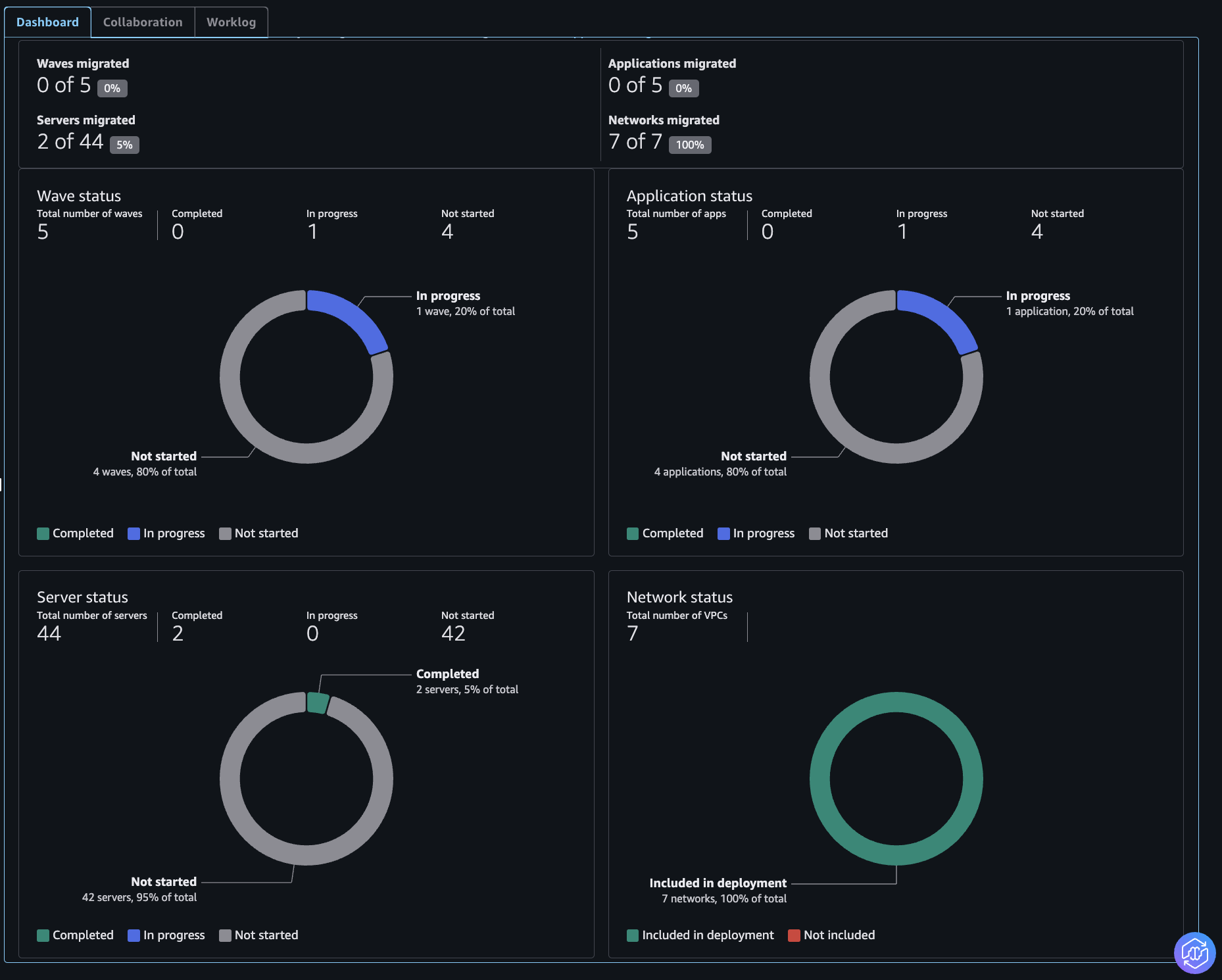 AWS Transform job dashboard.