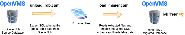 Oracle Rdb migration to Mimer SQL