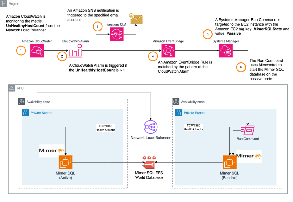 Mimer SQL on AWS architecture