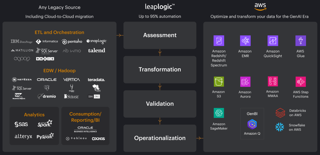 Convert or rearchitect your existing legacy code, workflows and analytics solutions running on Informatica, Teradata, Tableau and others to AWS managed services like AWS Glue, Amazon QuickSight, Amazon EMR through a phrased four step transformation approach