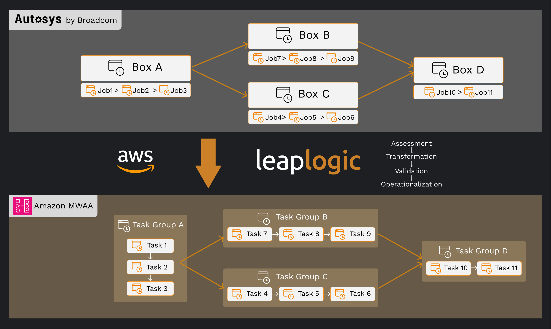Transforming a Autosys job to a Airflow DAG in Amazon MWAA using the assessment, transformation, validation and operationalization steps.
