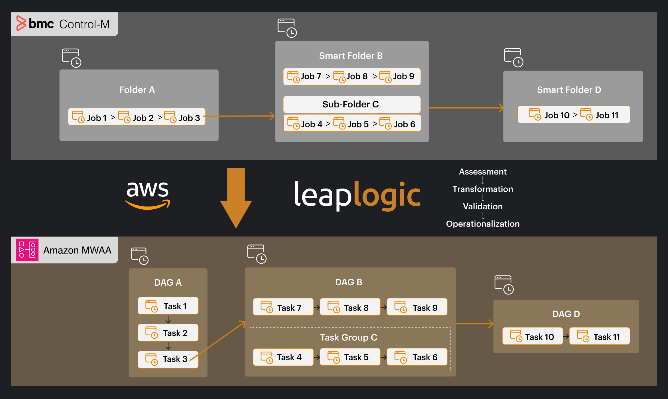 Transforming a BMC Control-M job to a Airflow DAG in Amazon MWAA using the assessment, transformation, validation and operationalization steps.