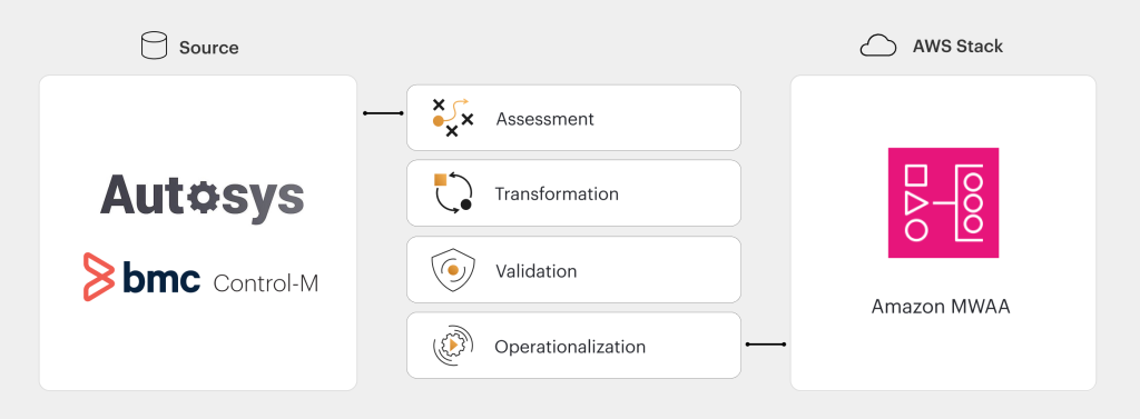 Proposed transformation approach comprising of the assessment, transformation, validation and operationalization steps