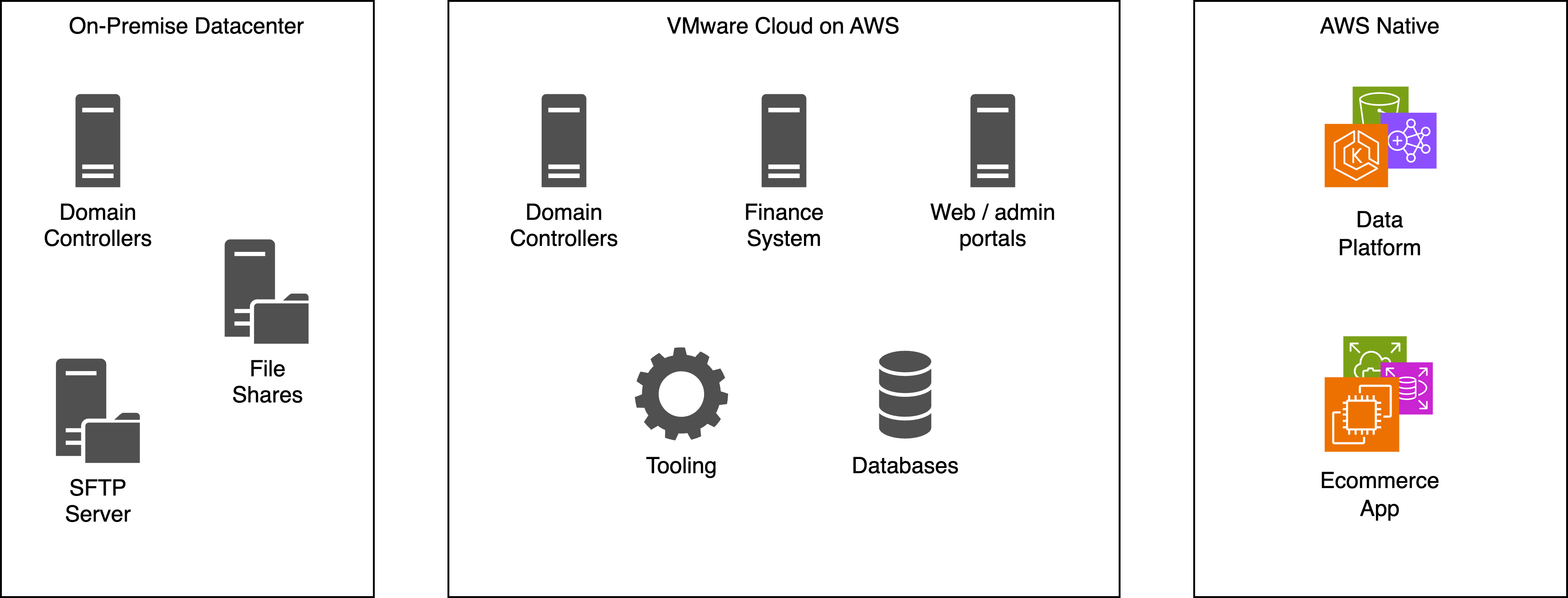 A diagram showing Loyalty's existing workloads and their placement