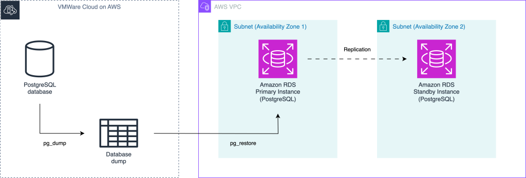 A diagram showing Loyalty's migration methodology to RDS Postgres