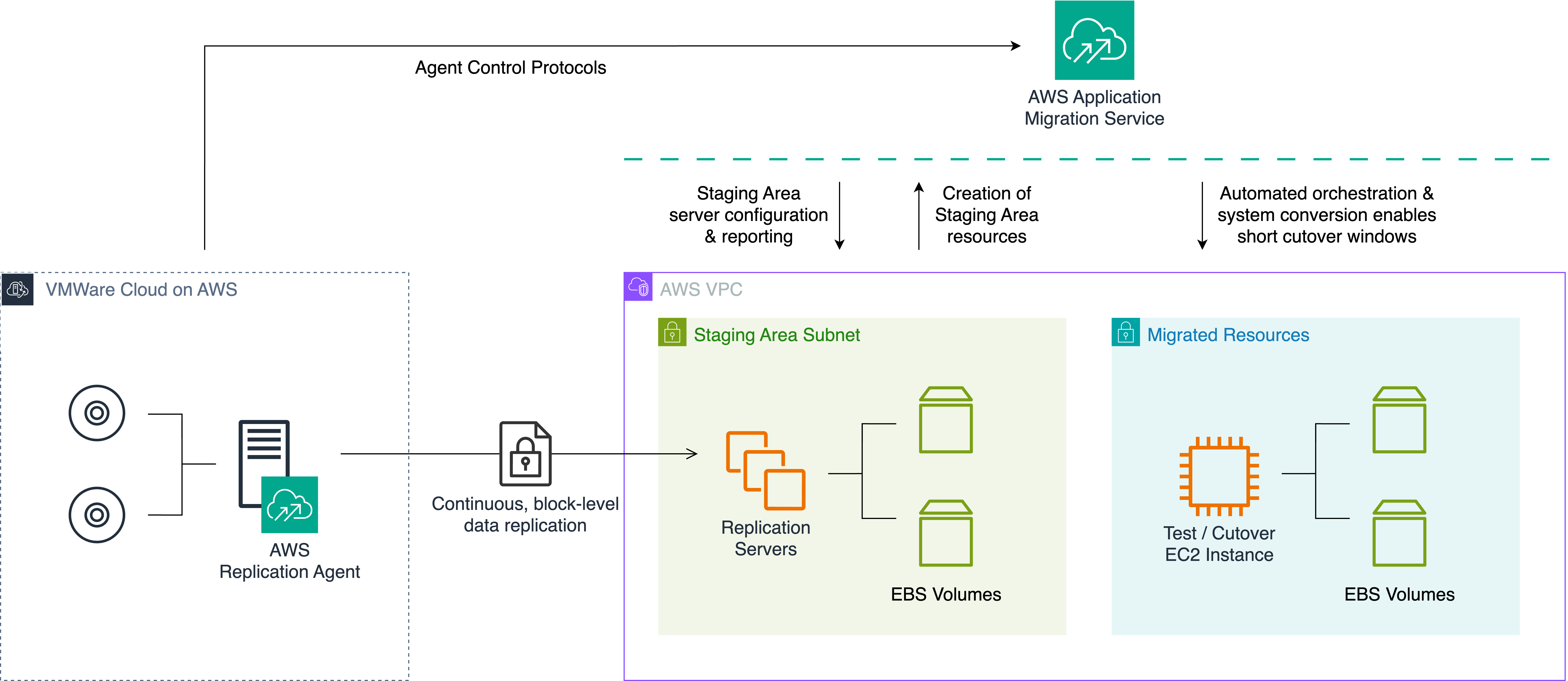 A diagram showing how Application Migration Service works