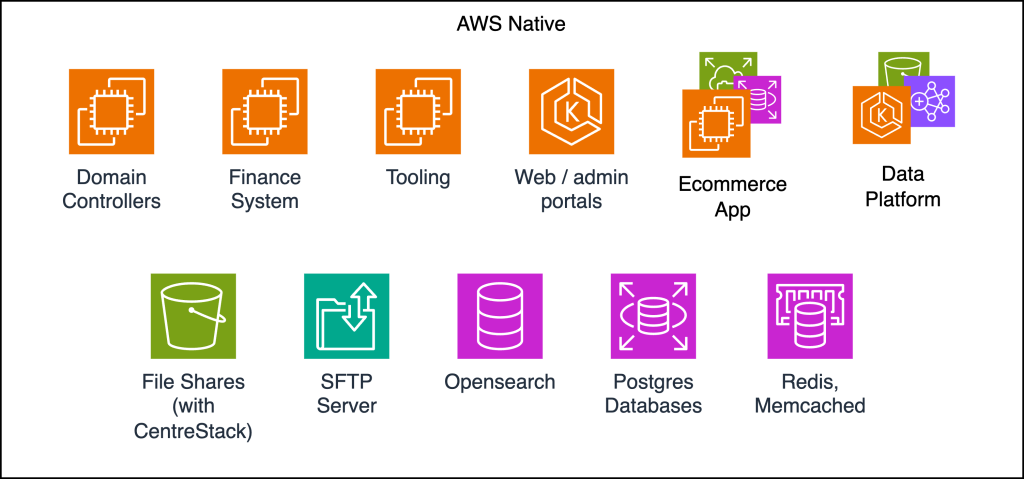 A diagram showing Loyalty's infrastructure post-migration