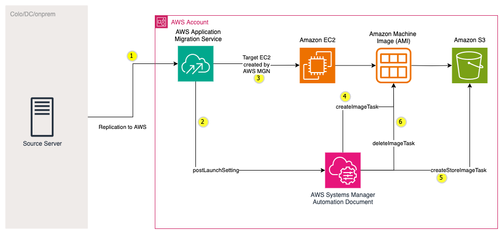 This diagram provides the workflow for how AWS Application Migration Service can help archive workloads in a cost-effective way on Amazon S3.