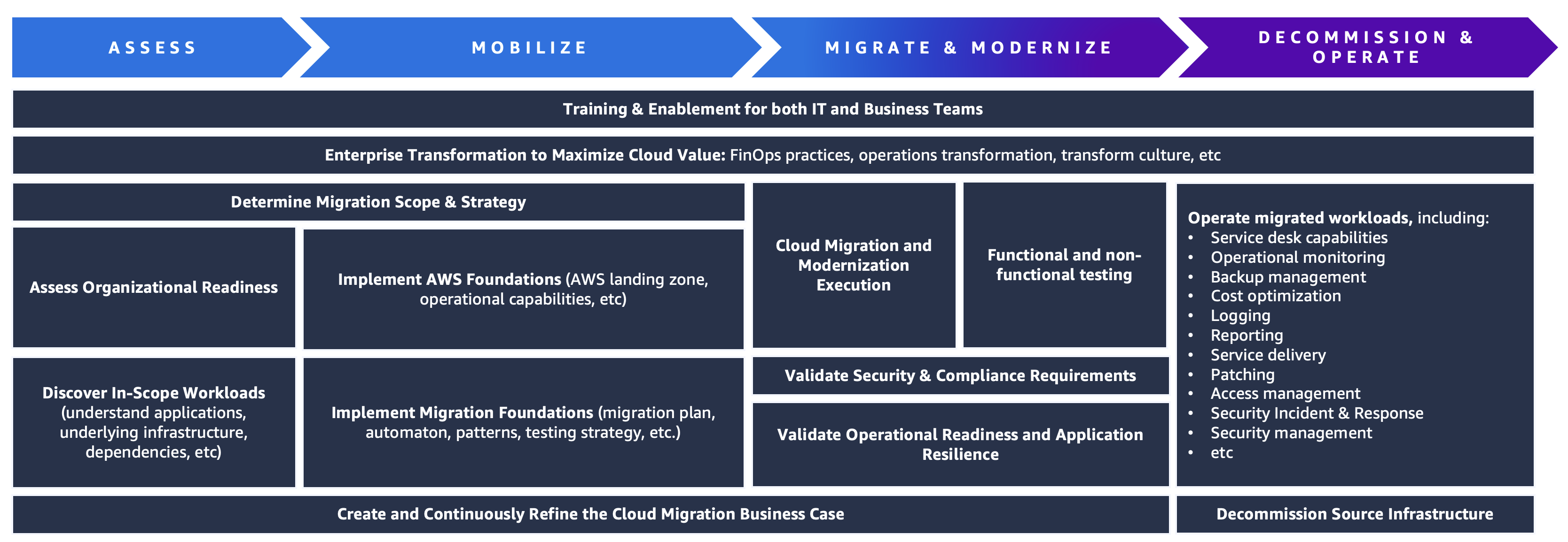 مخطط يوضح مراحل ترحيل مركز البيانات