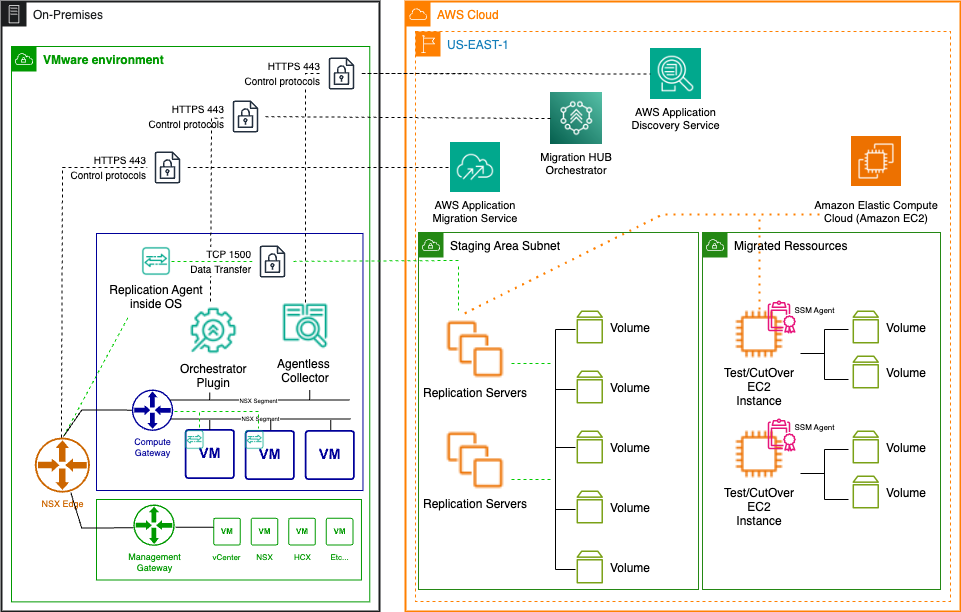 On the left, the VMware vSphere infrastructure hosting the source VMs. On the right, AWS Migration Hub Orchestrator serves as the orchestration service using AWS MGN for server replication.
