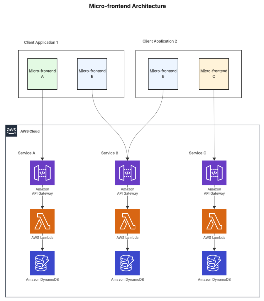 Diagram showing micro-frontend architecture with two client applications containing independent micro-frontend components, each connected to specific AWS backend services