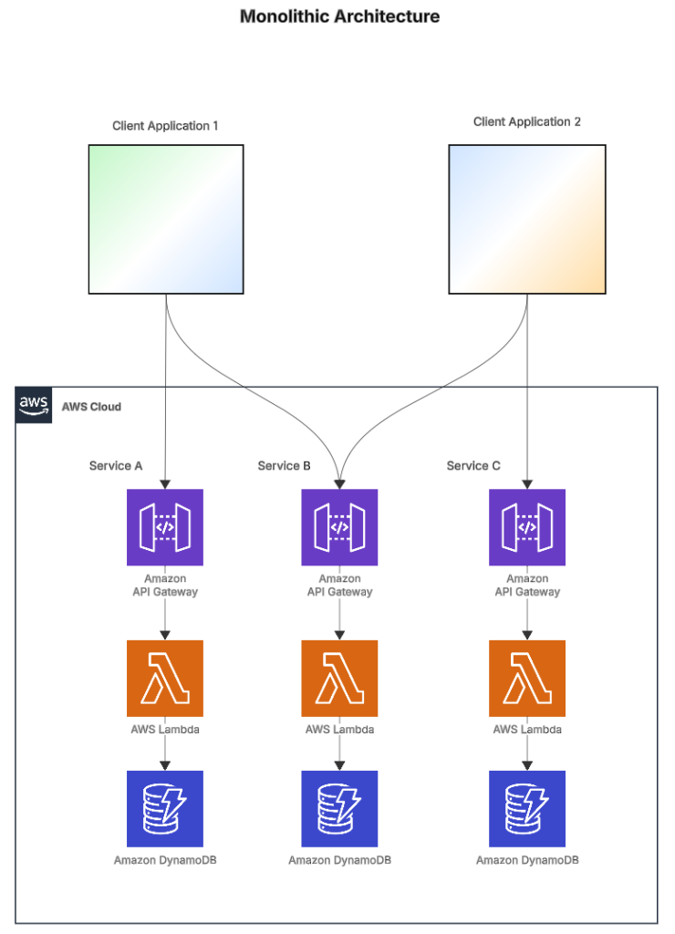 Diagram showing monolithic architecture with two client applications directly connected to AWS services including API Gateway, Lambda, and DynamoDB