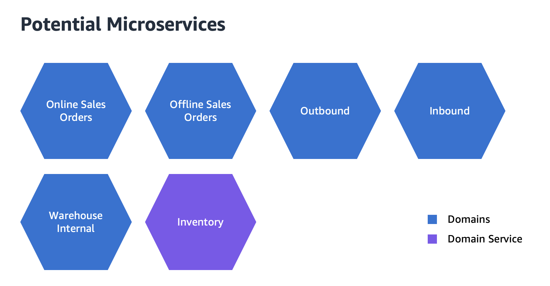A diagram to illustrate the separation of six different services in the microservice design. Online Sales Order, Offline Sales Order, Inbound, Outbound, Warehouse Internal are domain services labeled in blue, while Inventory is a domain service in purple.