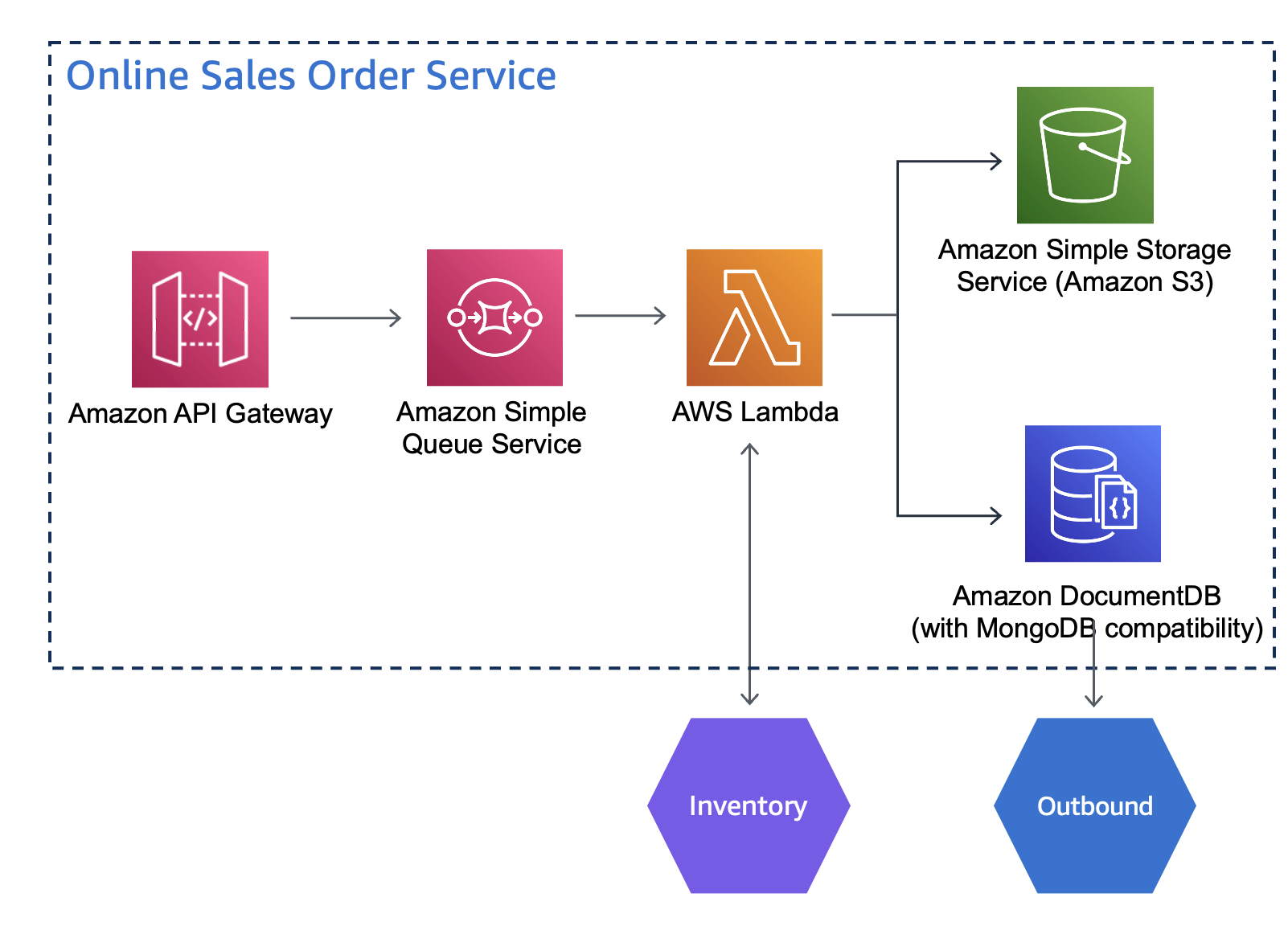 AWS architecture design for Online Sales Order Service. The service receives requests via API Gateway. The requests are queued in Amazon Simple Queue Service and is then passed on to AWS Lambda for processing. AWS Lambda will store files to S3 and transaction data to DocumentDB.
