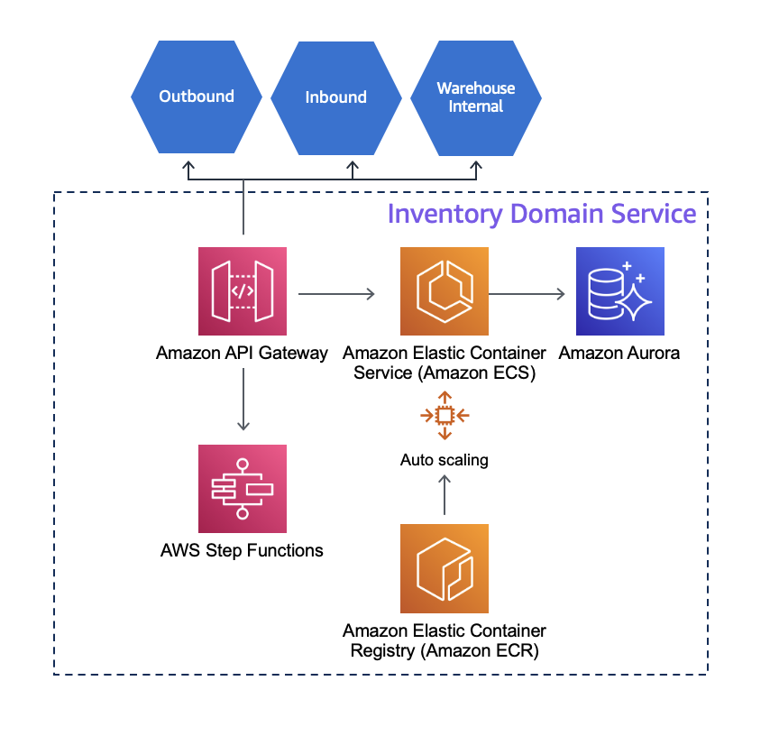 Step function detailed transaction and compensation illustration. Lambda functions are used to manage the transaction and compensation of the processing depending on the success state of the Elastic Container Service operations.