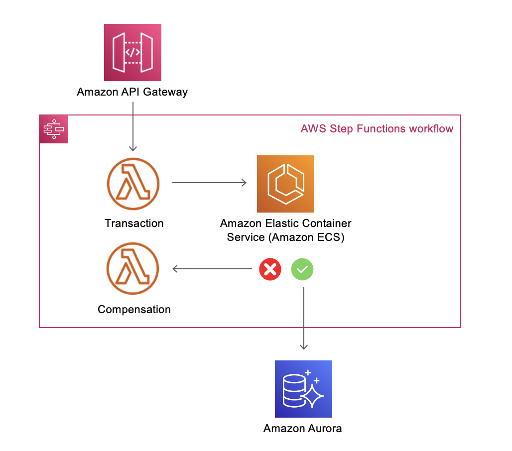 Inventory domain service design using API Gateway, Amazon Container Service with auto scaling and storing data to Amazon Aurora.