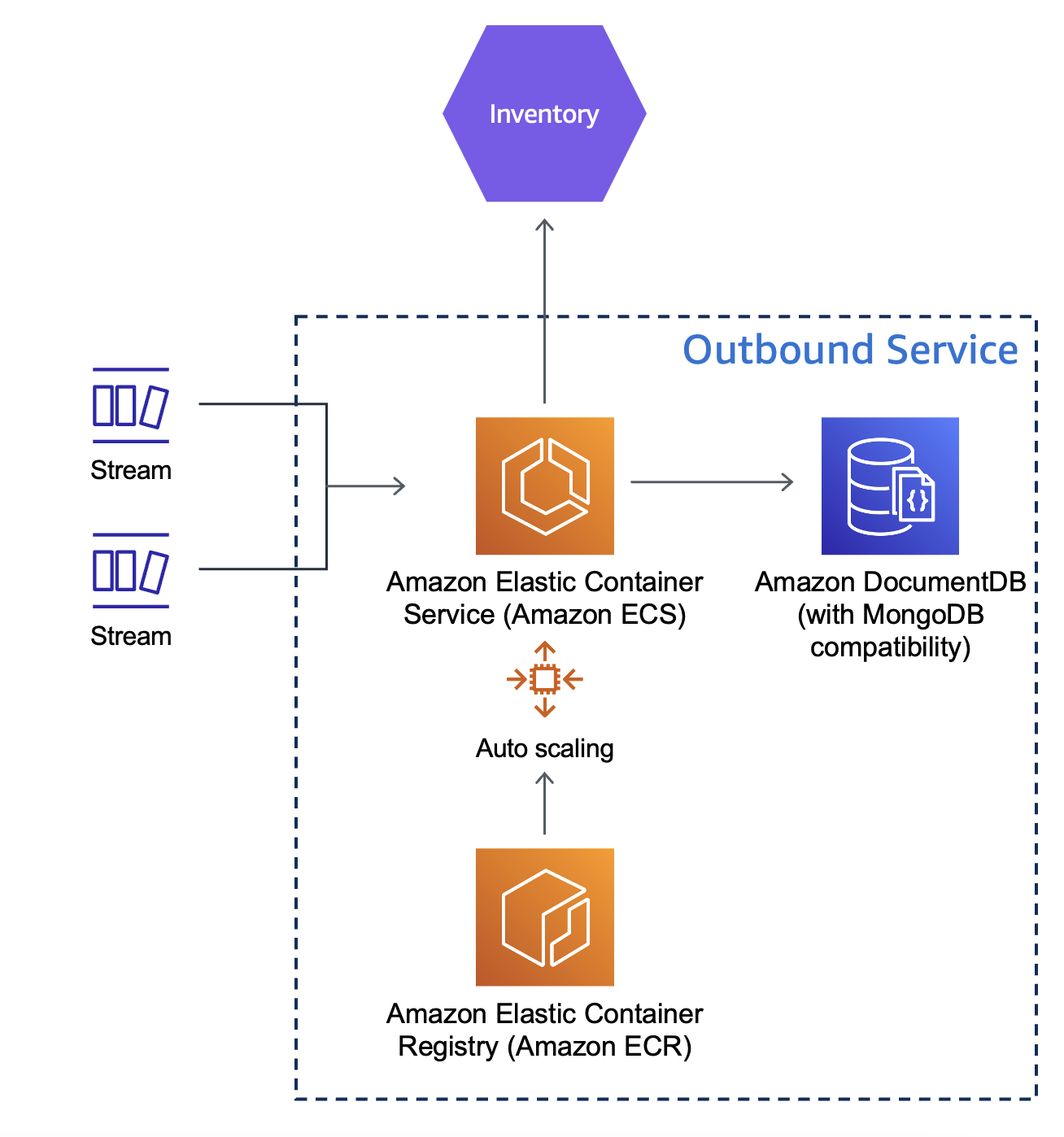 AWS architecture design for Outbound service. The requests are received from DocumentDB stream and processed by the application in Elastic Container Service. Then the data is stored to Amazon DocumentDB.