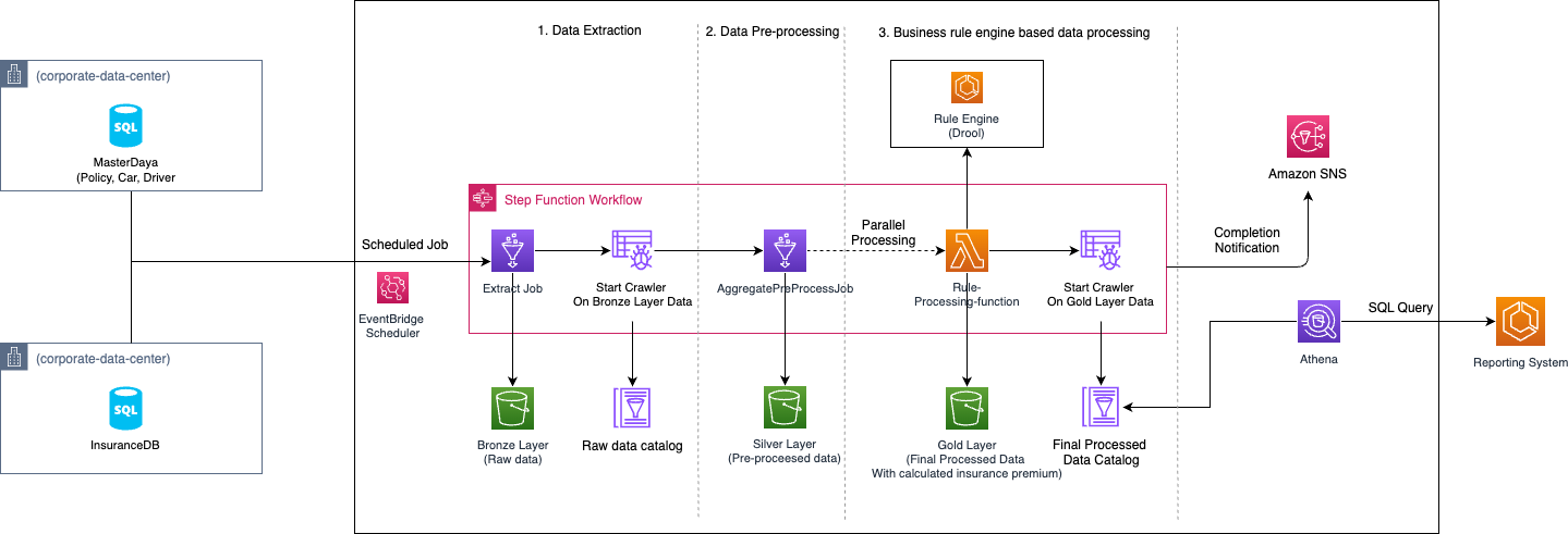 Figure-2 Target Architecture