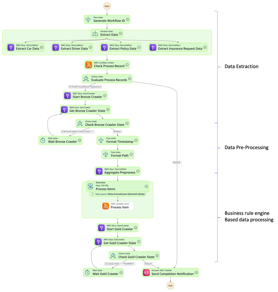 Figure-3 AWS Step Function Workflow