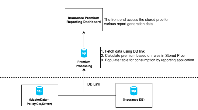 Figure-1 Traditional SQL Server Centric Architecture