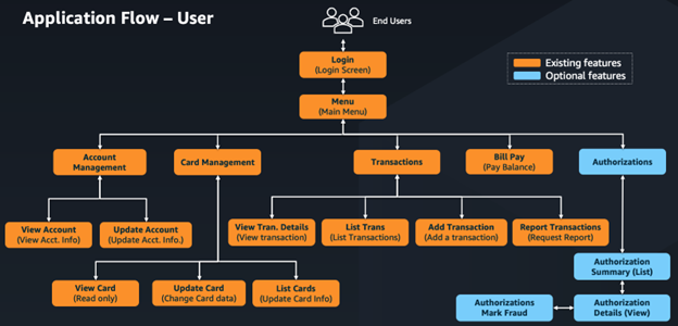 Figure 2 - User application flow