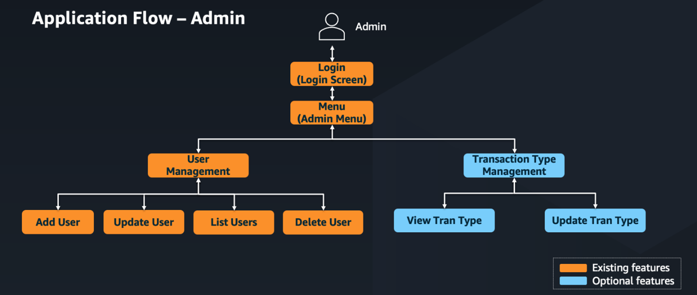 Figure 4 - Admin application flow