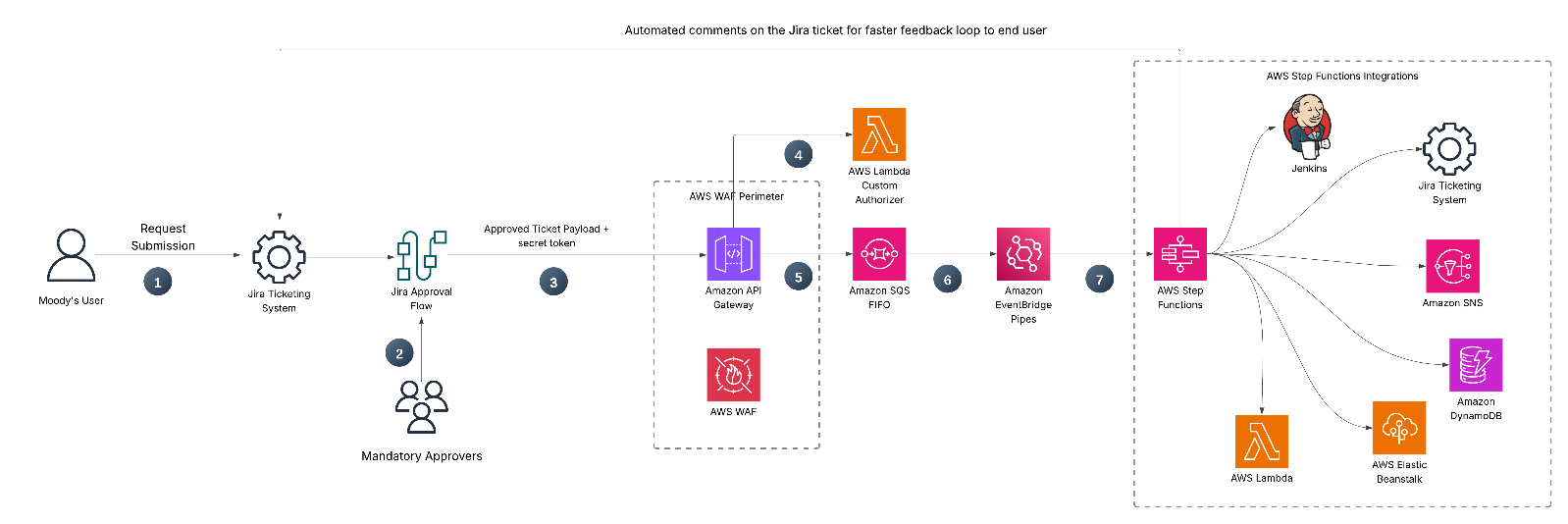 The architecture of the solution