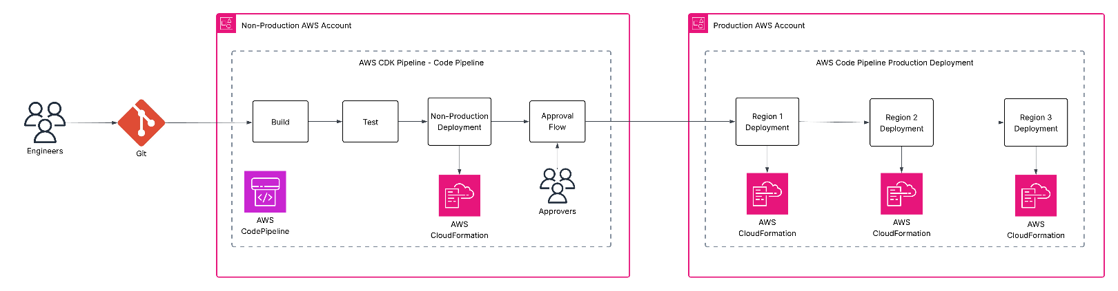 The cdk pipeline of the solution