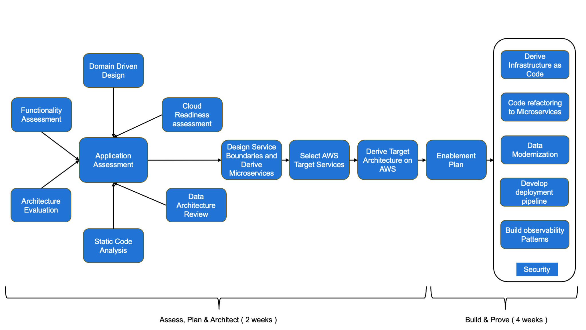 Flow diagram showing the AWS application modernization process divided into two main phases: 'Assess, Plan & Architect' (2 weeks) and 'Build & Prove' (4 weeks). The first phase begins with multiple inputs feeding into Application Assessment, including Functionality Assessment, Domain Driven Design, Architecture Evaluation, Static Code Analysis, Cloud Readiness Assessment, and Data Architecture Review. This flows through Design Service Boundaries, Select AWS Target Services, Derive Target Architecture, and ends at Enablement Plan. The Build & Prove phase includes six key components: Infrastructure as Code, Code refactoring to Microservices, Data Modernization, Develop deployment pipeline, Build observability Patterns, and Security.