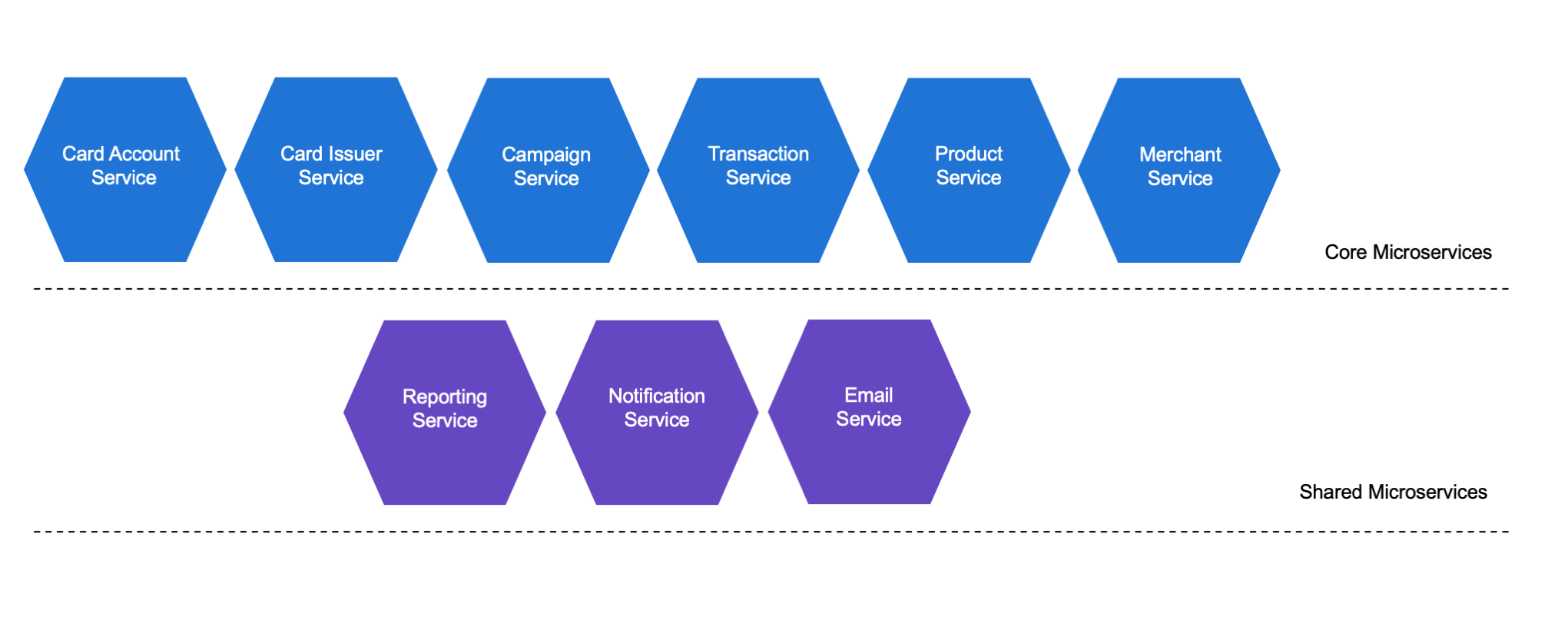 Diagram showing microservices identified for theLoyalty application divided into two tiers. Top tier labeled 'Core Microservices' contains six blue hexagonal boxes: Card Account Service, Card Issuer Service, Campaign Service, Transaction Service, Product Service, and Merchant Service. Bottom tier labeled 'Shared Microservices' contains three purple hexagonal boxes: Reporting Service, Notification Service, and Email Service. 