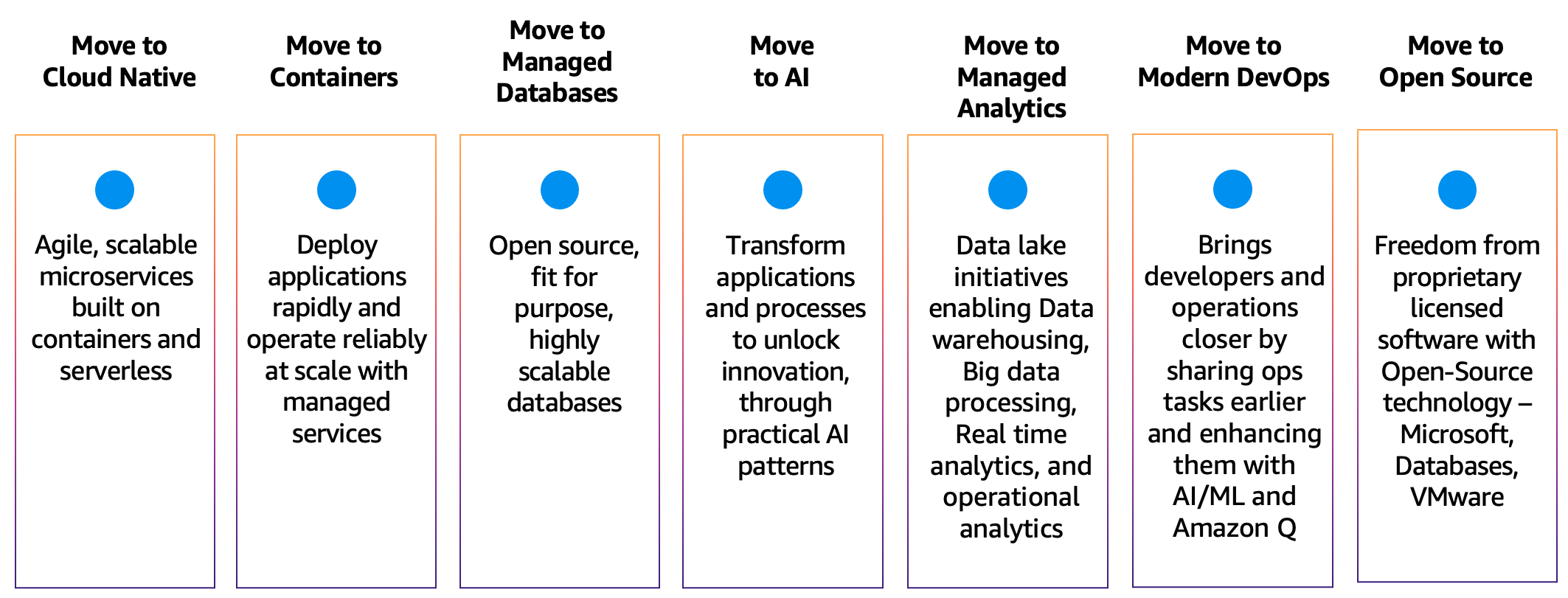 Diagram showing seven key modernization paths: Cloud Native, Containers, Managed Databases, AI, Managed Analytics, Modern DevOps, and Open Source. Each path is represented by a column with a blue dot and descriptive text explaining its benefits.