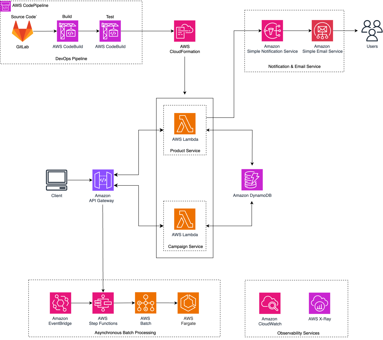 The AWS architectural diagram showing the implementation of a microservices-based system in AWS with several key components: A DevOps pipeline using GitLab, AWS CodeBuild, and AWS CloudFormation Notification & Email Service integration using Amazon Simple Notification Service and Simple Email Service Microservices architecture featuring: AWS Lambda functions for Product and Campaign Services Amazon API Gateway for handling requests Amazon DynamoDB for data storage Asynchronous Batch Processing system using: Amazon EventBridge AWS Step Functions AWS Batch AWS Fargate Observability Services implemented with: Amazon CloudWatch AWS X-Ray The diagram shows the flow of data and interactions between these services, with clear connections and dependencies marked by directional arrows.