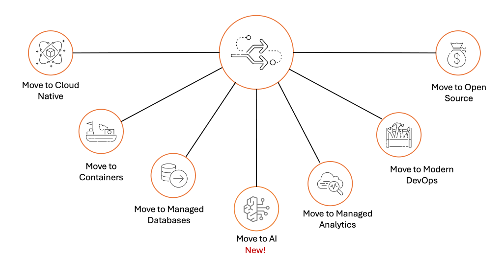 AWS Modernization Pathways