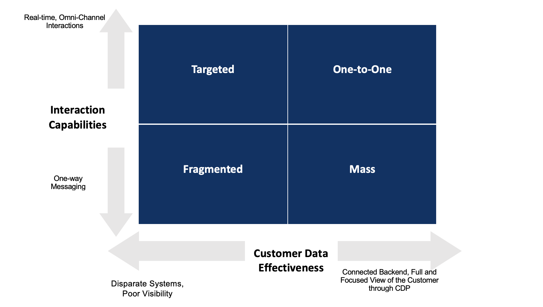 A quadrant diagram showing the Customer Interaction Framework with two axes: 'Interaction Capabilities' (vertical) ranging from 'One-way Messaging' to 'Real-time, Omni-Channel Interactions' and 'Customer Data Effectiveness' (horizontal) ranging from 'Disparate Systems, Poor Visibility' to 'Connected Backend, Full View of Customer through CDP'. The four quadrants are labeled: Fragmented, Mass, Targeted, and One-to-One Interactions.
