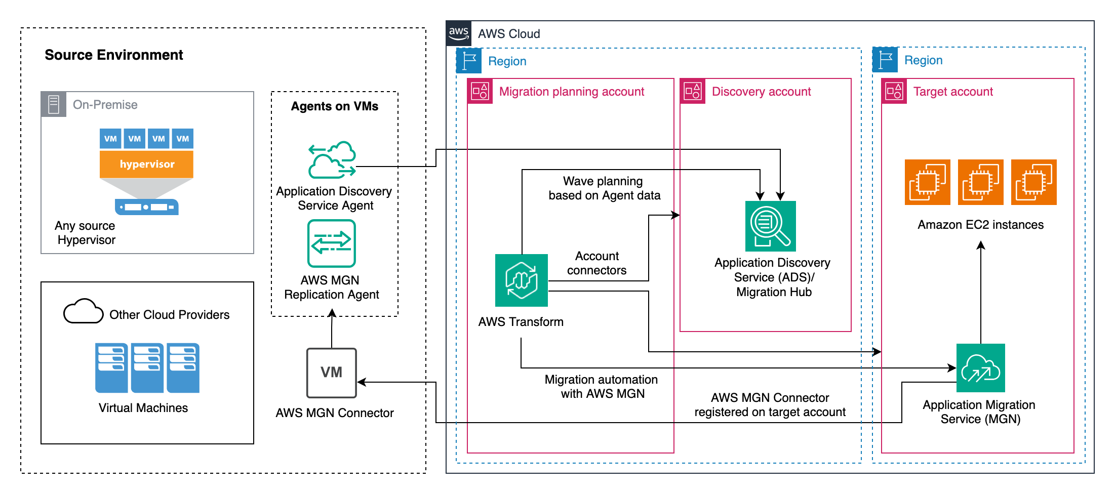 Server migration with AWS Transform for VMware