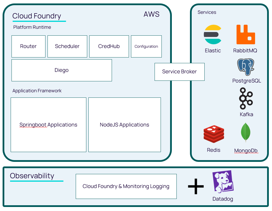 Architecture diagram showing legacy Cloud Foundry architecture showing platform runtime components, application framework, and other associated functions.