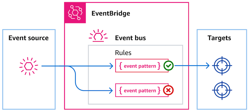 EventBridge Rule Configuration and Event Flow