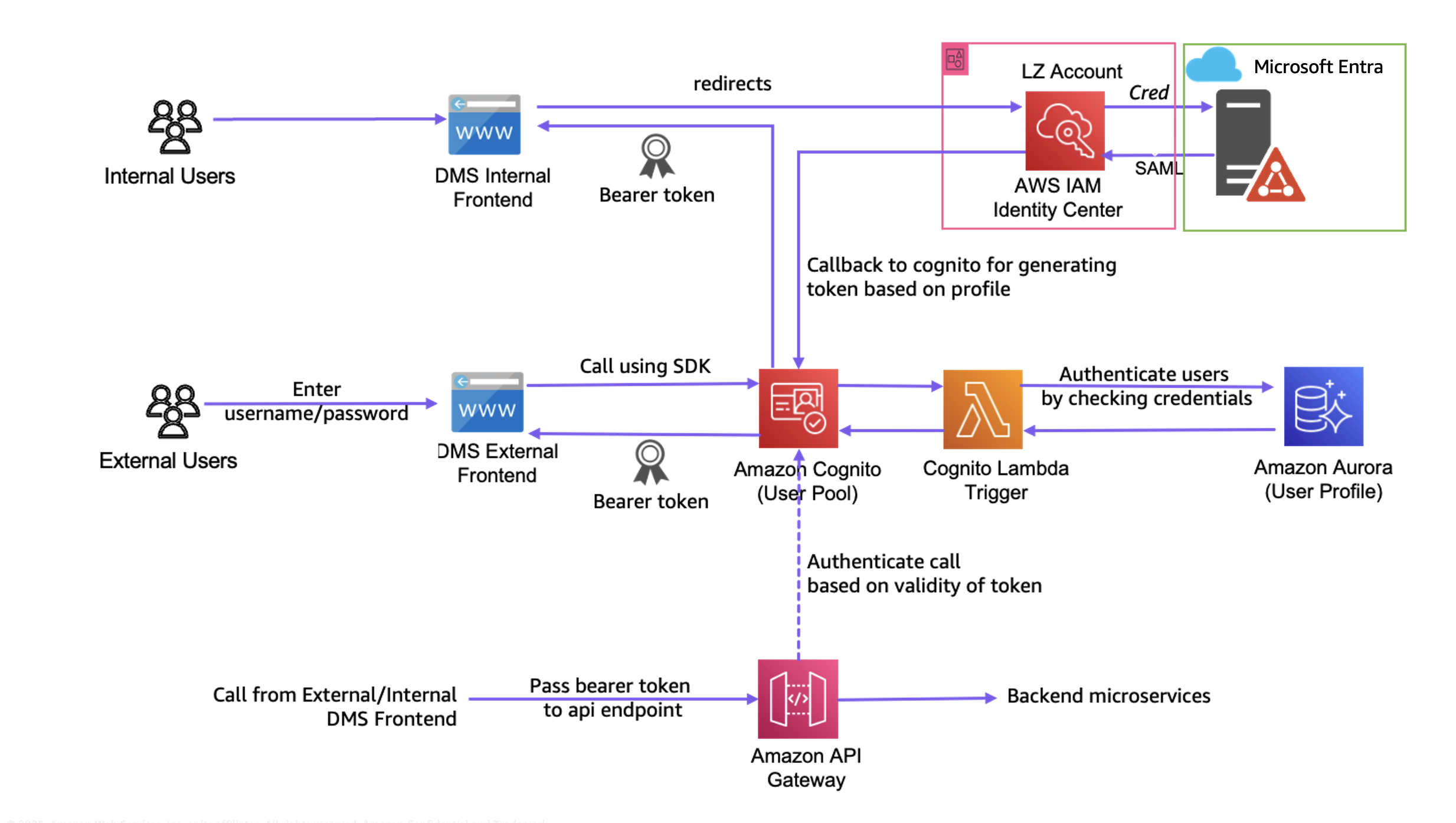 Authentication Flows
